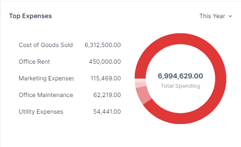 Top Expenses